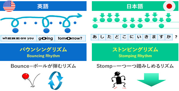 日本語と英語の言語リズムを感じよう